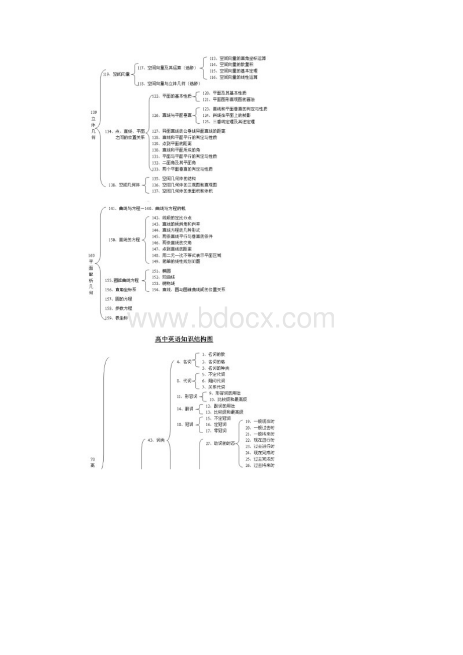 高中全科知识结构Word格式文档下载.docx_第3页