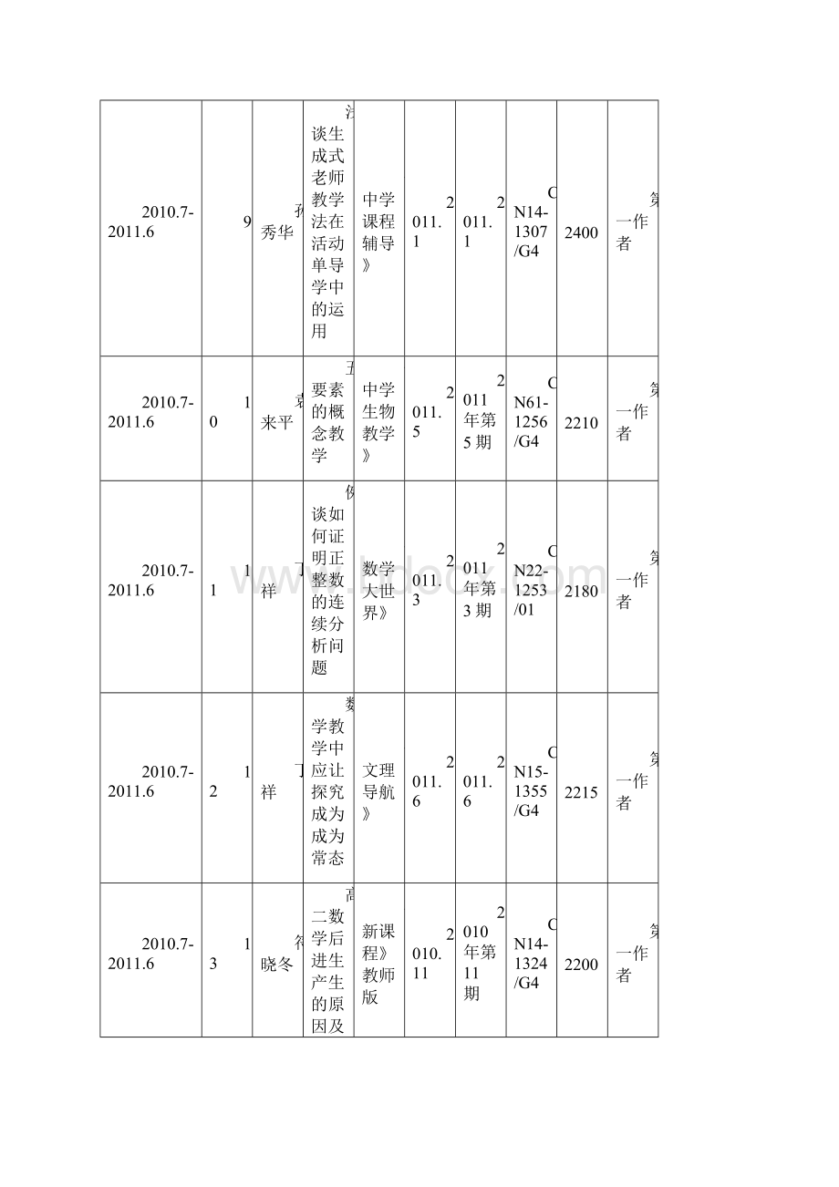 高中专任教师发表获奖论文情况.docx_第3页