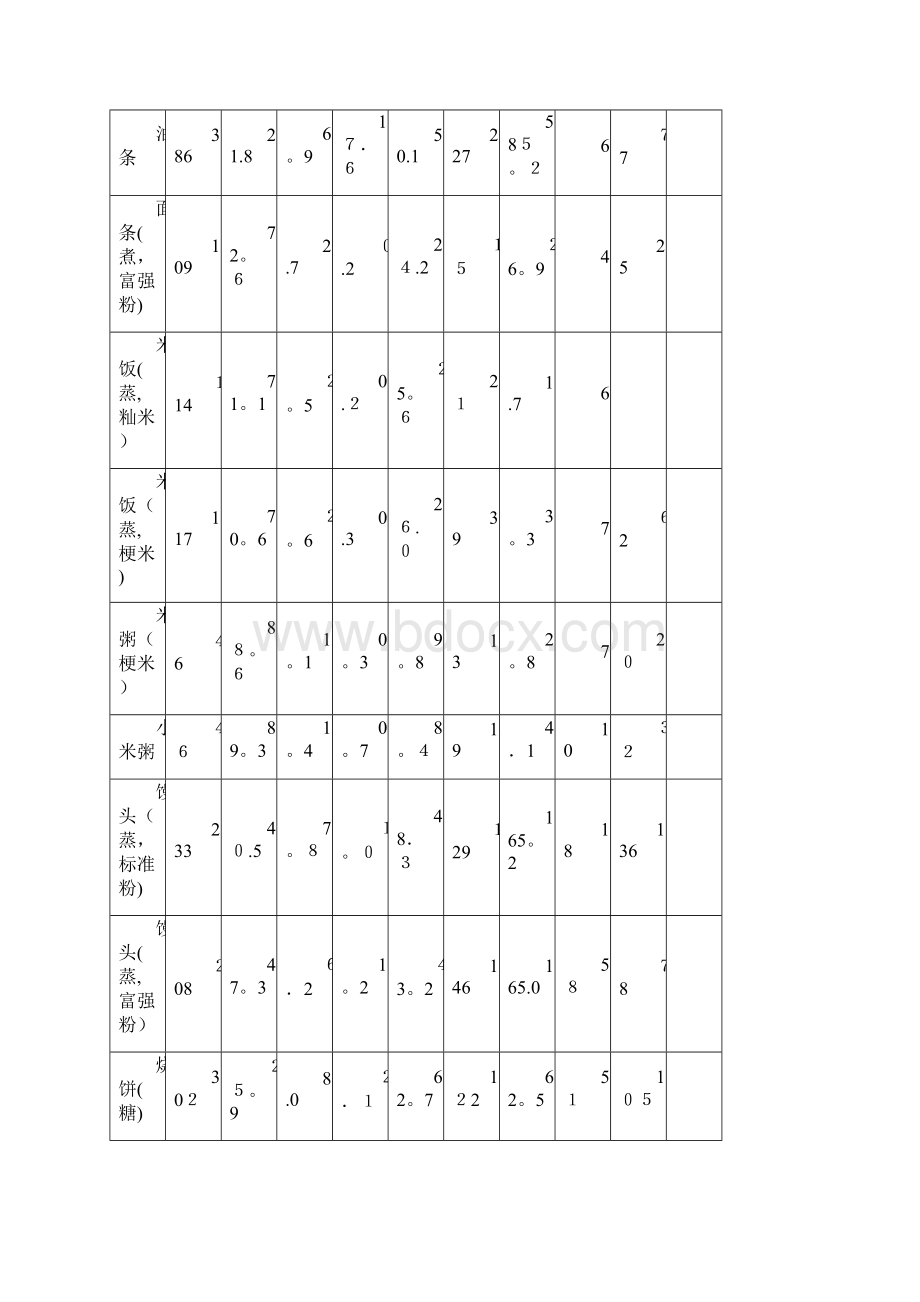 附表一常用食物营养成分表每100g文档格式.docx_第2页