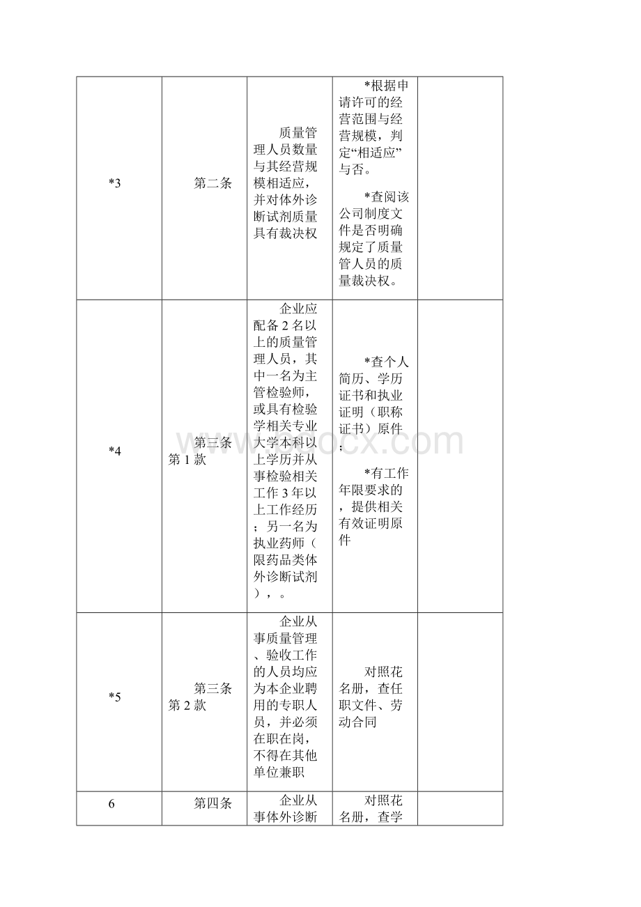 上海市体外诊断试剂经营企业许可验收评定细则.docx_第3页