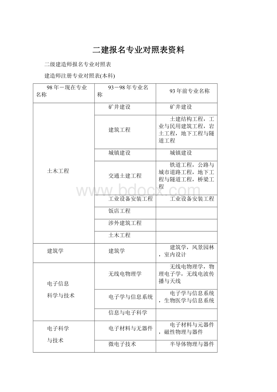 二建报名专业对照表资料.docx