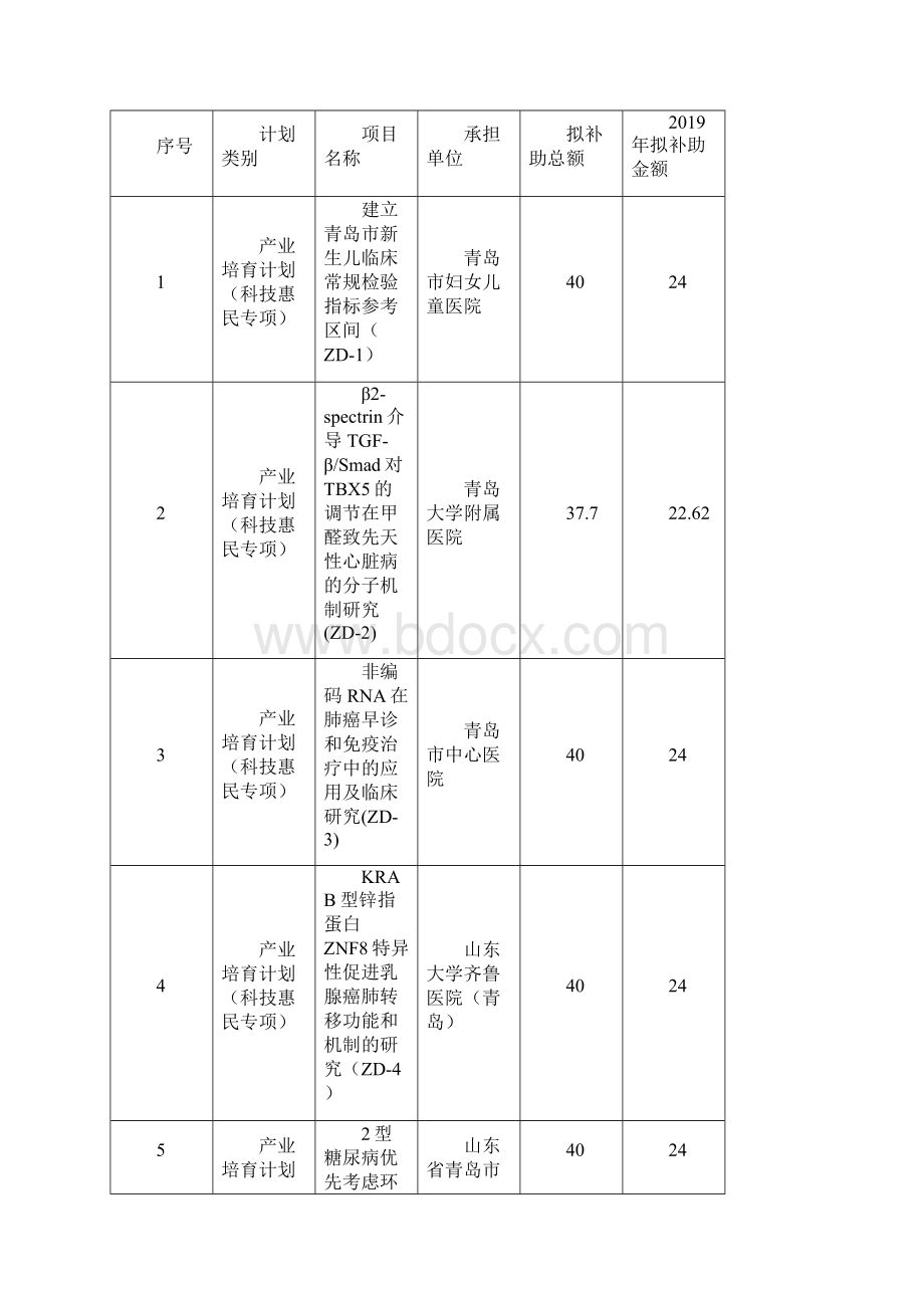 青岛市科学技术局.docx_第2页