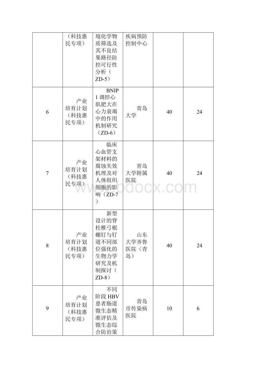 青岛市科学技术局.docx_第3页