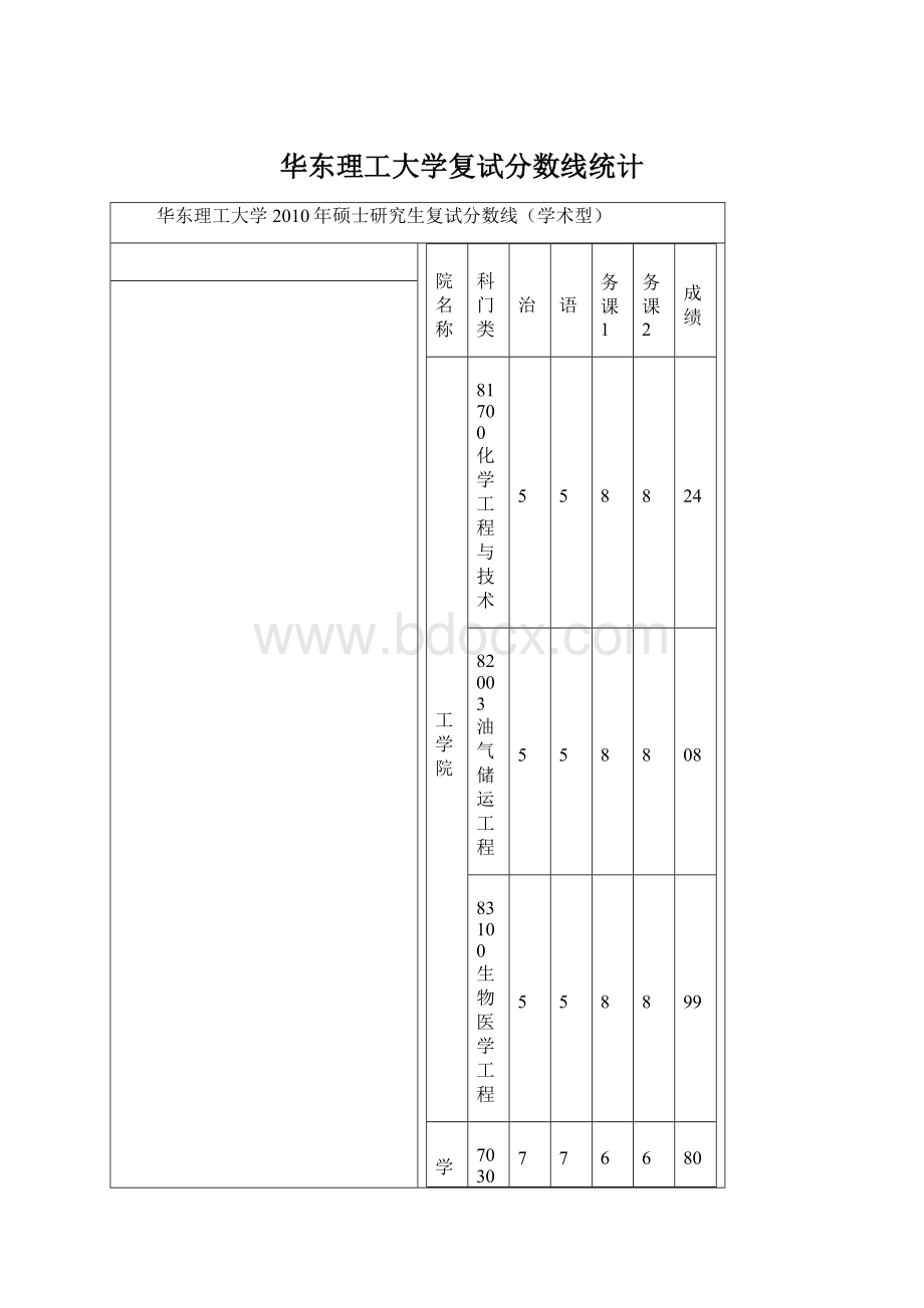 华东理工大学复试分数线统计.docx_第1页