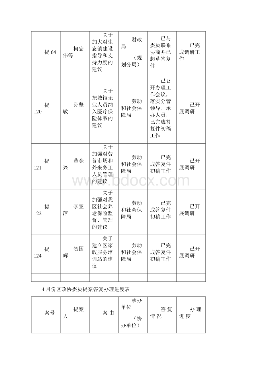 份区政协委员提案答复办理进度情况通报.docx_第2页