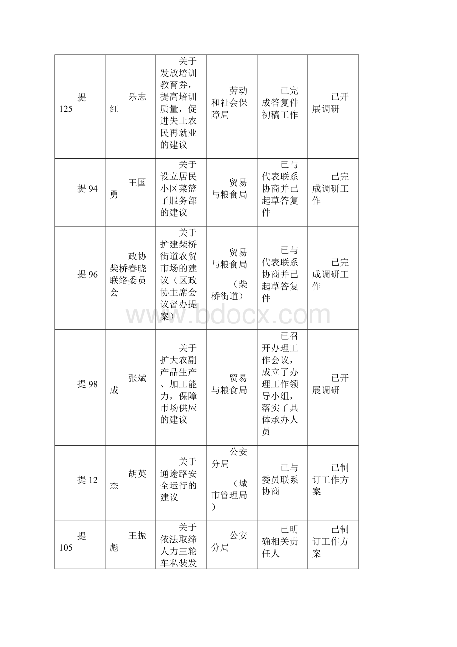 份区政协委员提案答复办理进度情况通报.docx_第3页