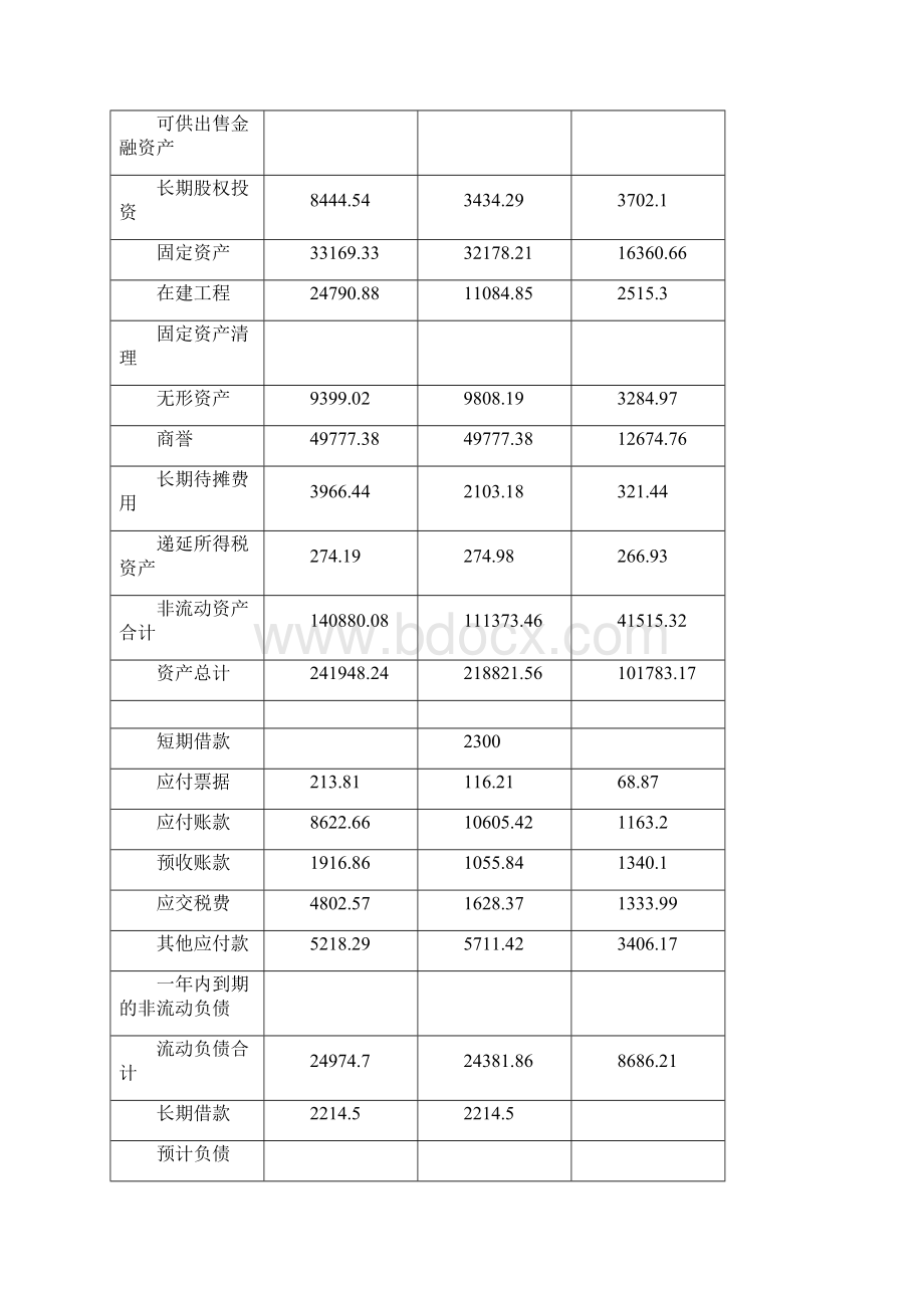 博雅生物上海家化和上海莱士财务状况分析报告Word下载.docx_第2页