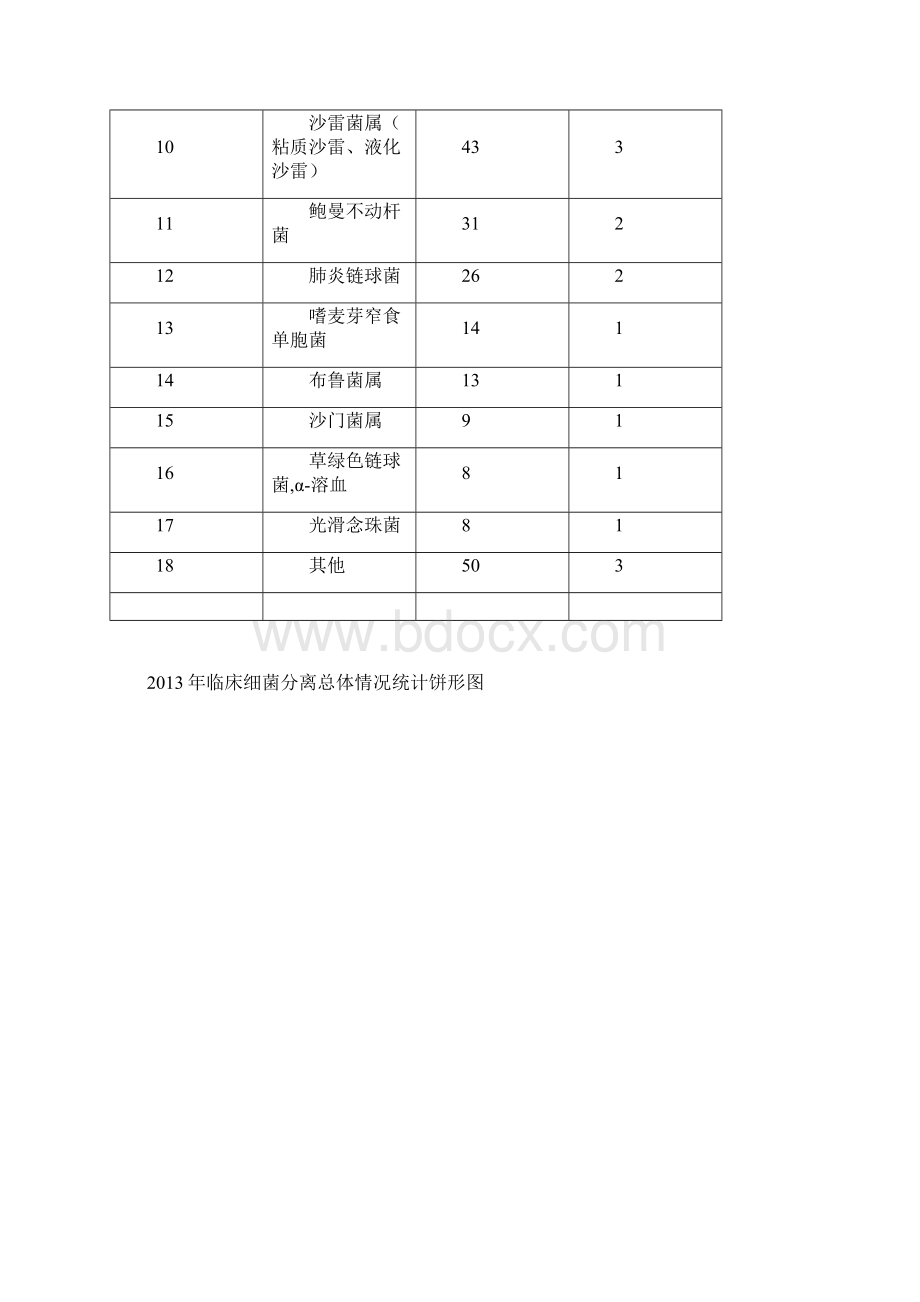 正式赤峰学院附属医院细菌耐药监测年鉴Word文档下载推荐.docx_第3页