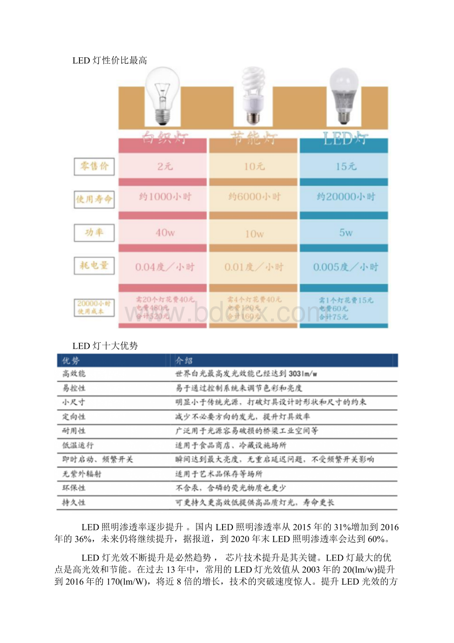 我国LED行业市场综合发展态势图文深度调研分析报告Word文档下载推荐.docx_第3页