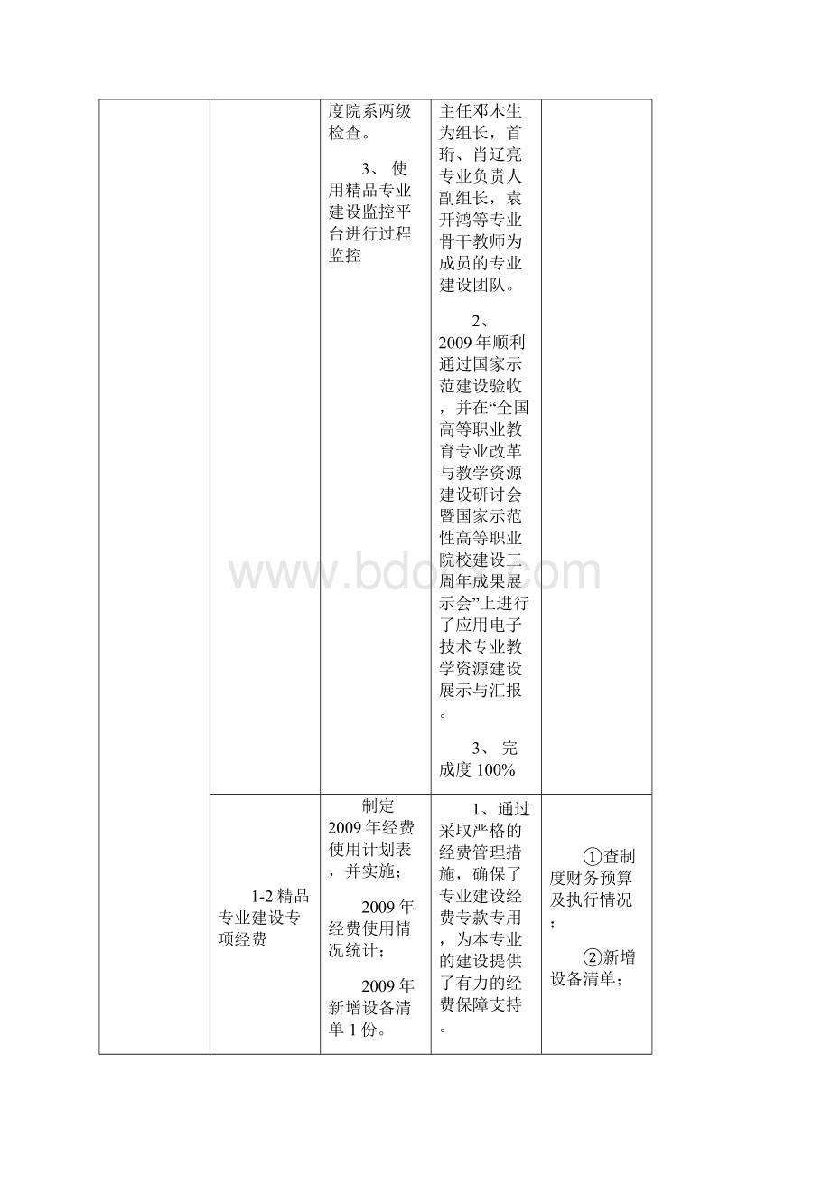 中期检查湖南省高等职业院校精品专业描述表Word文档下载推荐.docx_第2页