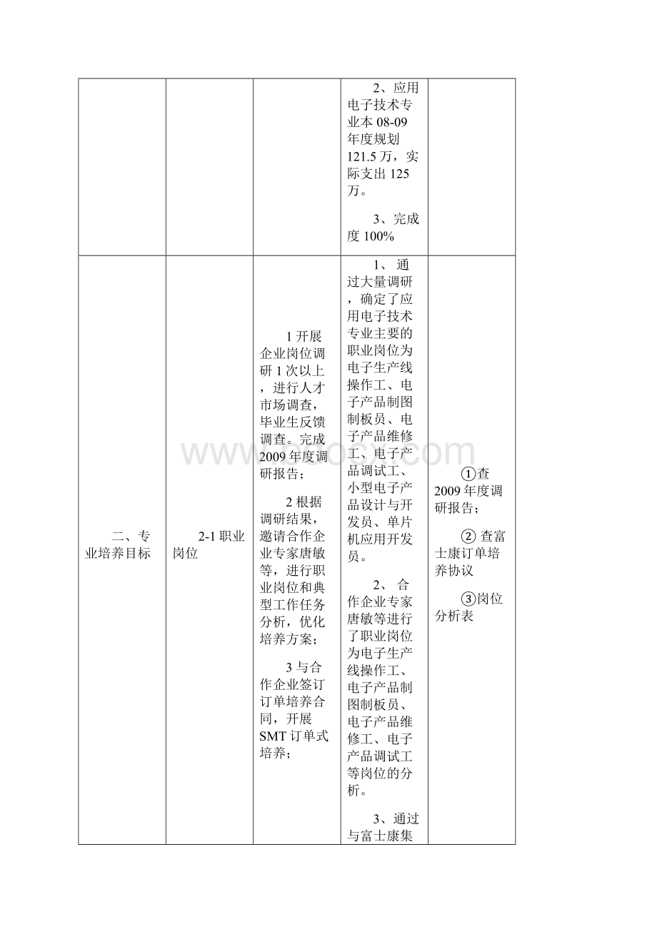 中期检查湖南省高等职业院校精品专业描述表.docx_第3页