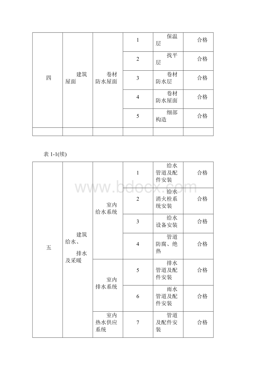 天津南华艺术小镇一期住宅工程质量的保证计划及措施方案.docx_第3页