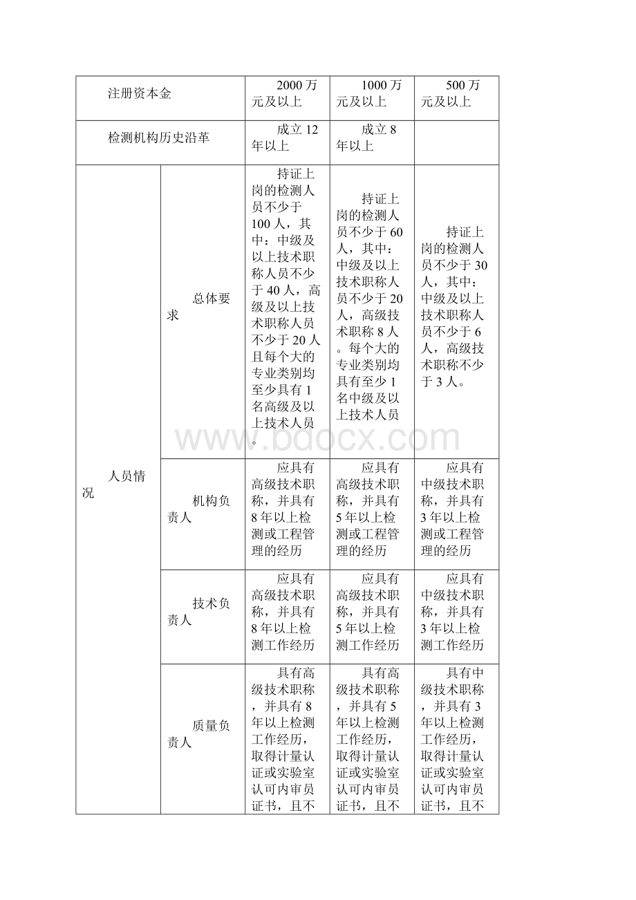 房屋建筑和市政基础设施工程质量检测机构资质标准.docx_第3页