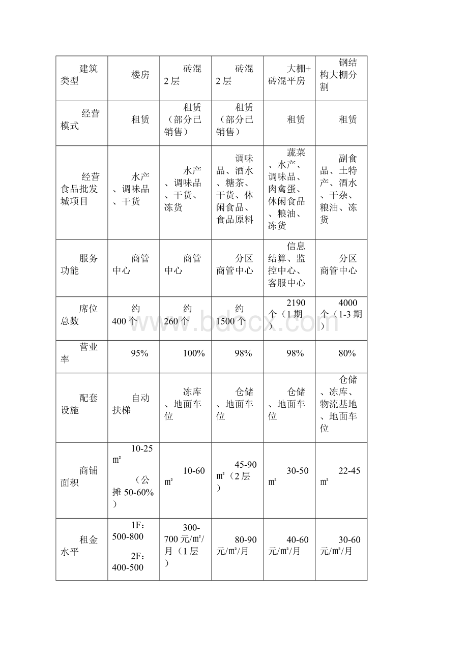 关于食品综合批发城市场营销推广提案Word格式文档下载.docx_第2页