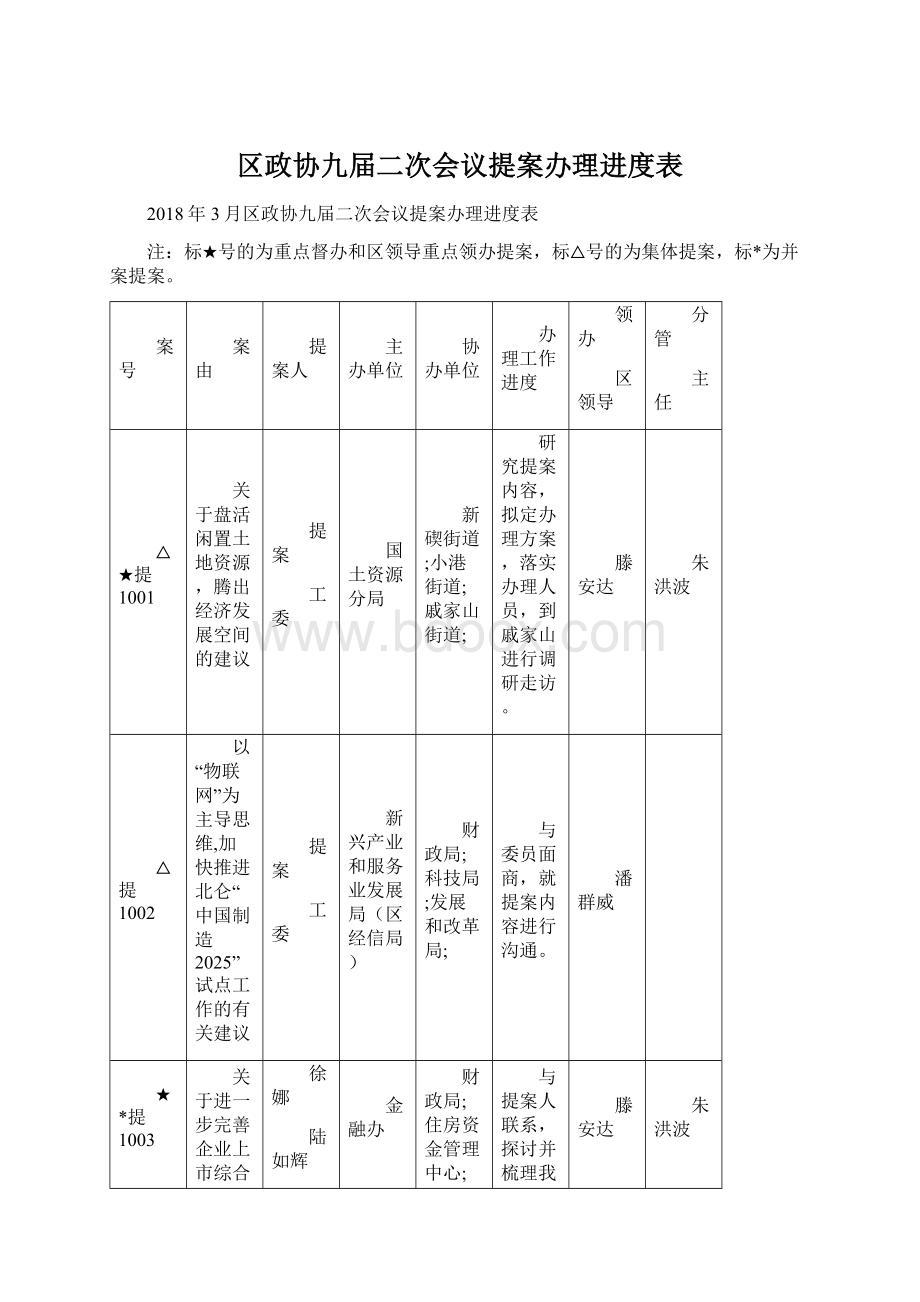 区政协九届二次会议提案办理进度表Word文件下载.docx