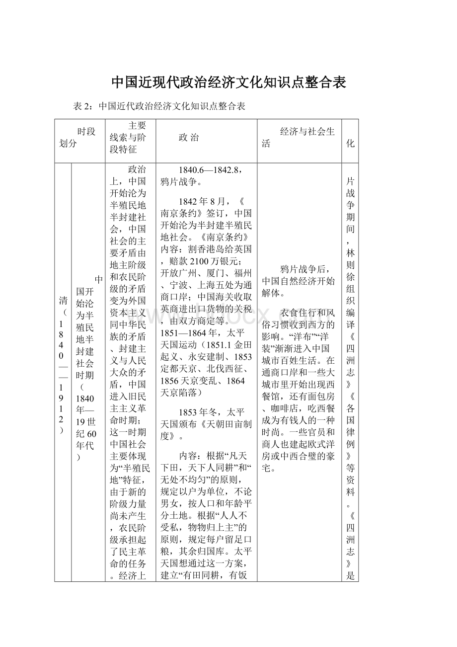 中国近现代政治经济文化知识点整合表文档格式.docx