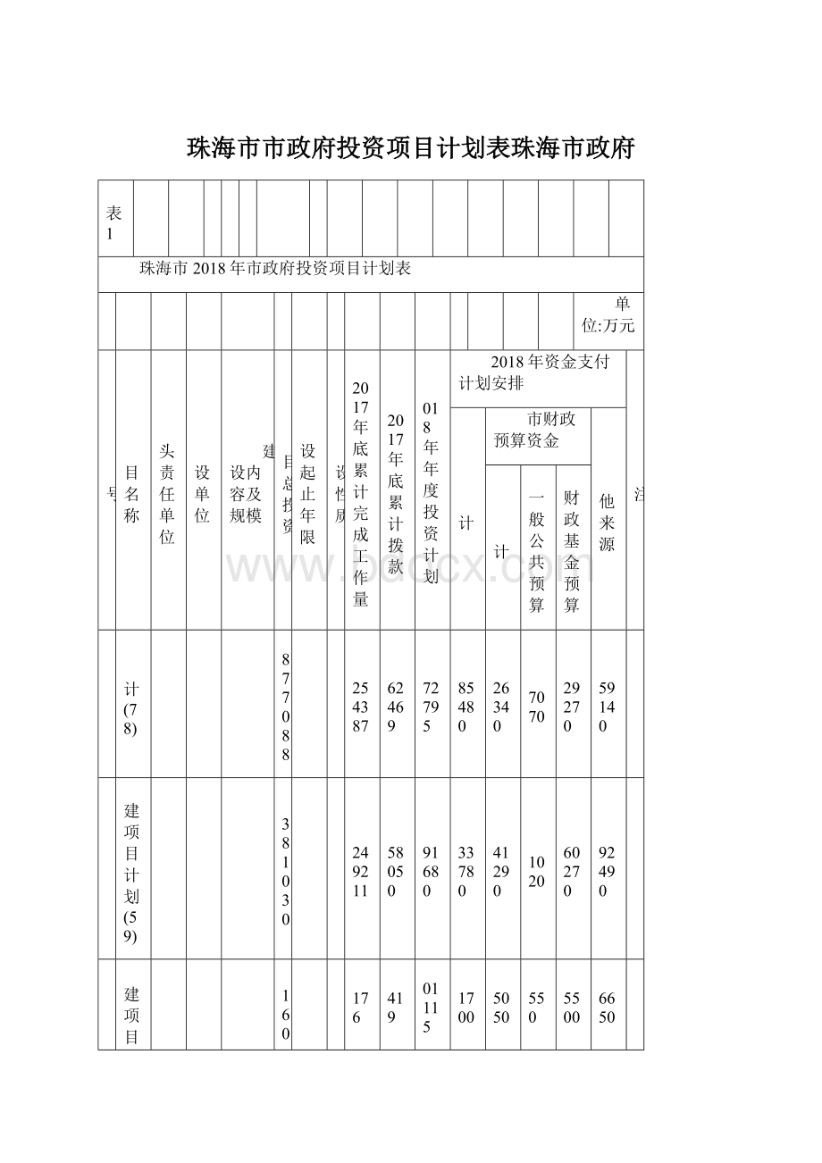 珠海市市政府投资项目计划表珠海市政府.docx_第1页