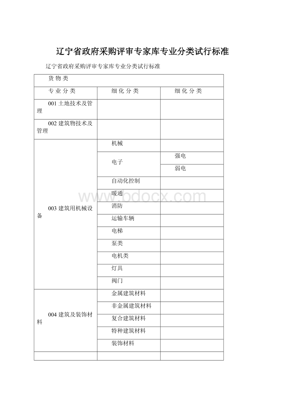 辽宁省政府采购评审专家库专业分类试行标准.docx_第1页