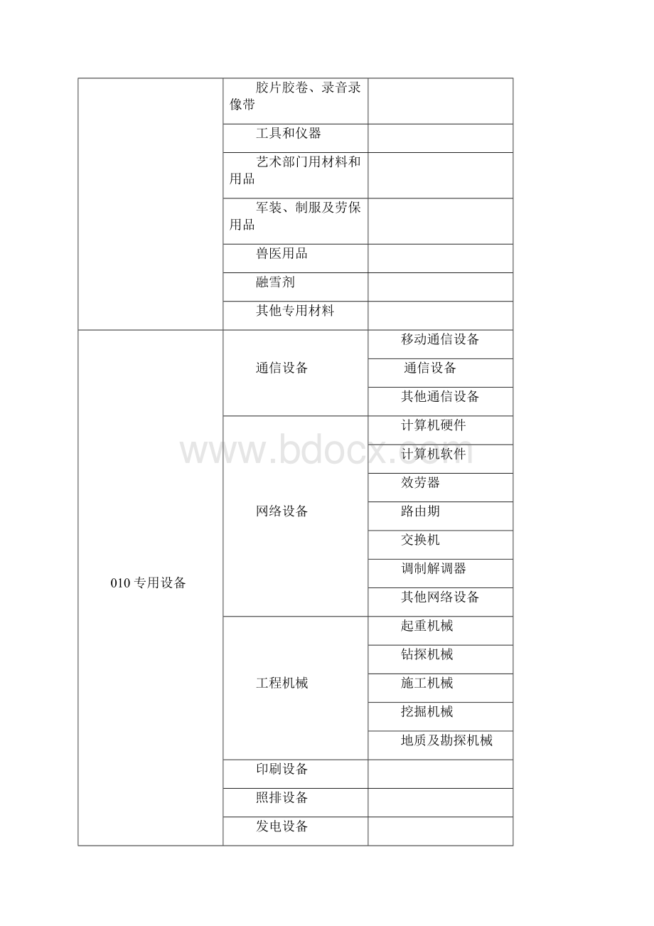 辽宁省政府采购评审专家库专业分类试行标准.docx_第3页