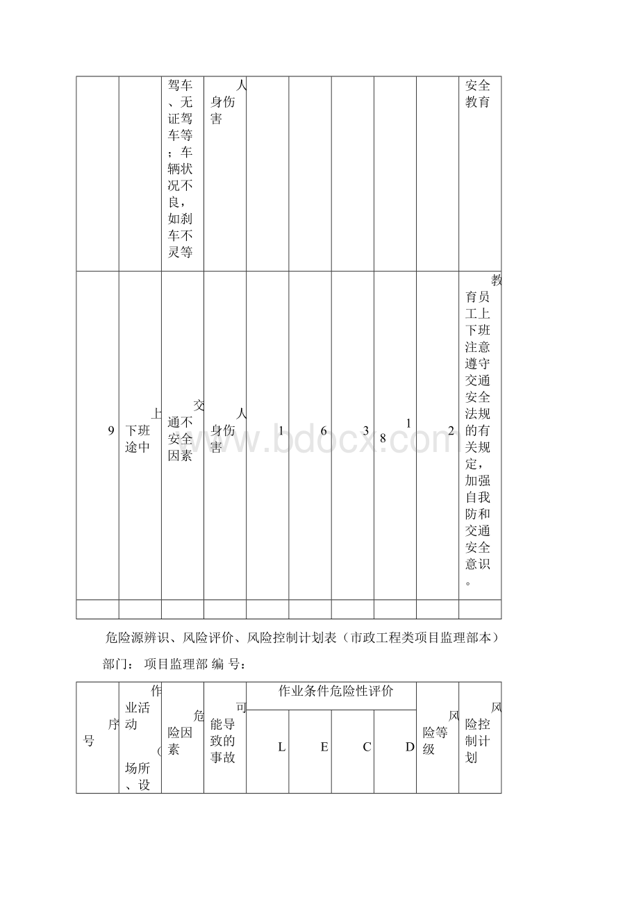 监理部危险源环境因素辨识评价重要环境因素清单文档格式.docx_第3页