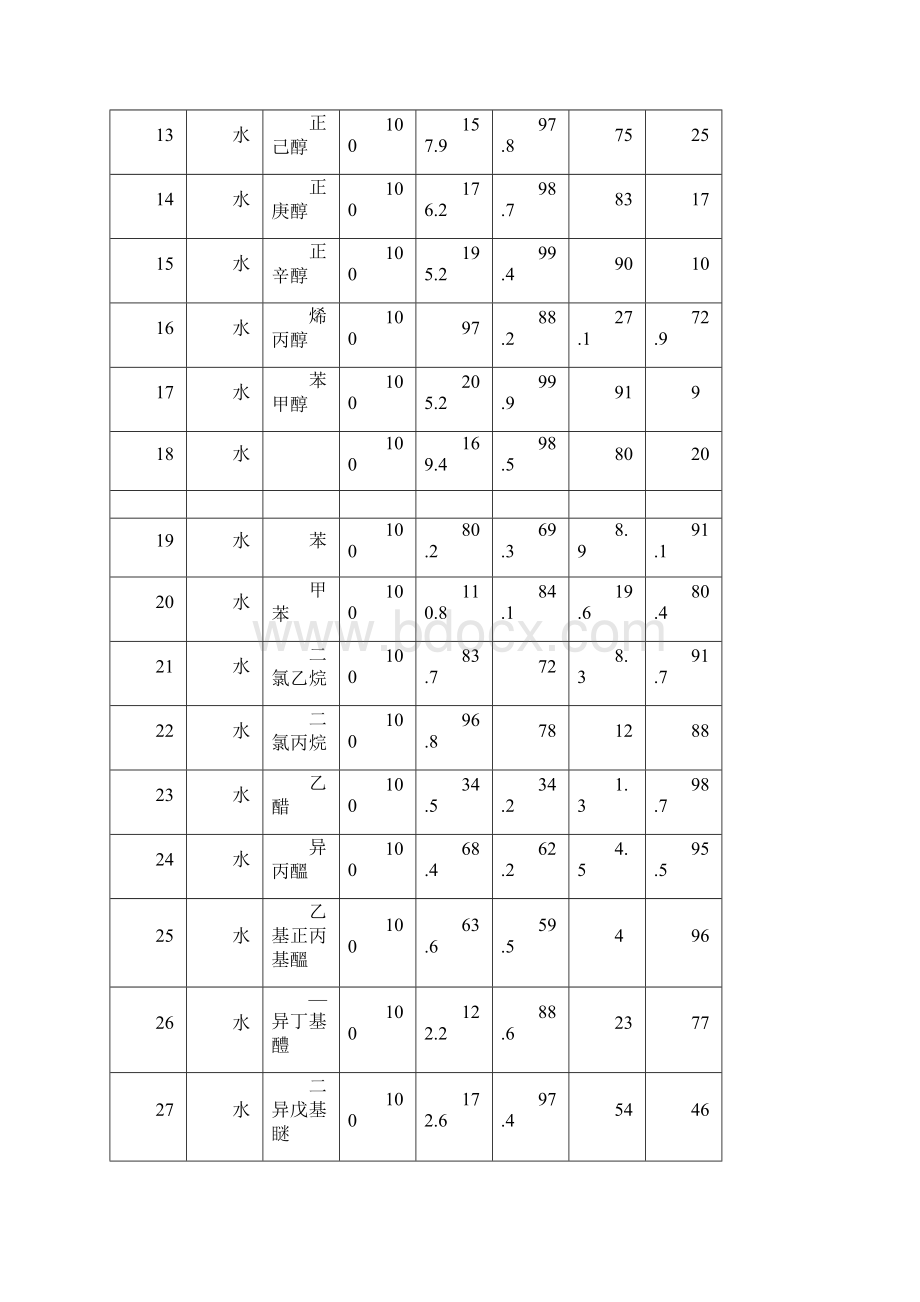 常见共沸物的组成及沸点剖析.docx_第2页