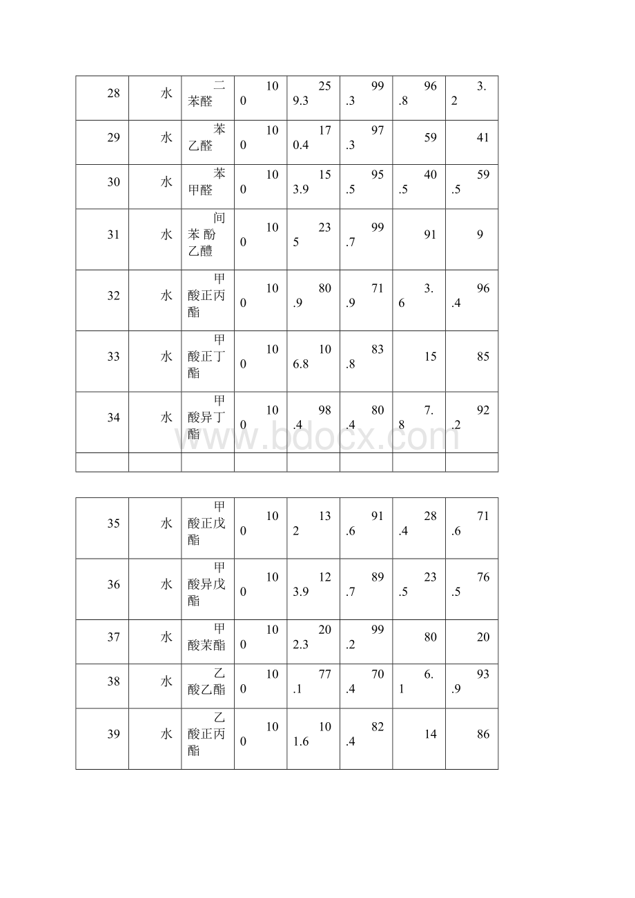 常见共沸物的组成及沸点剖析.docx_第3页