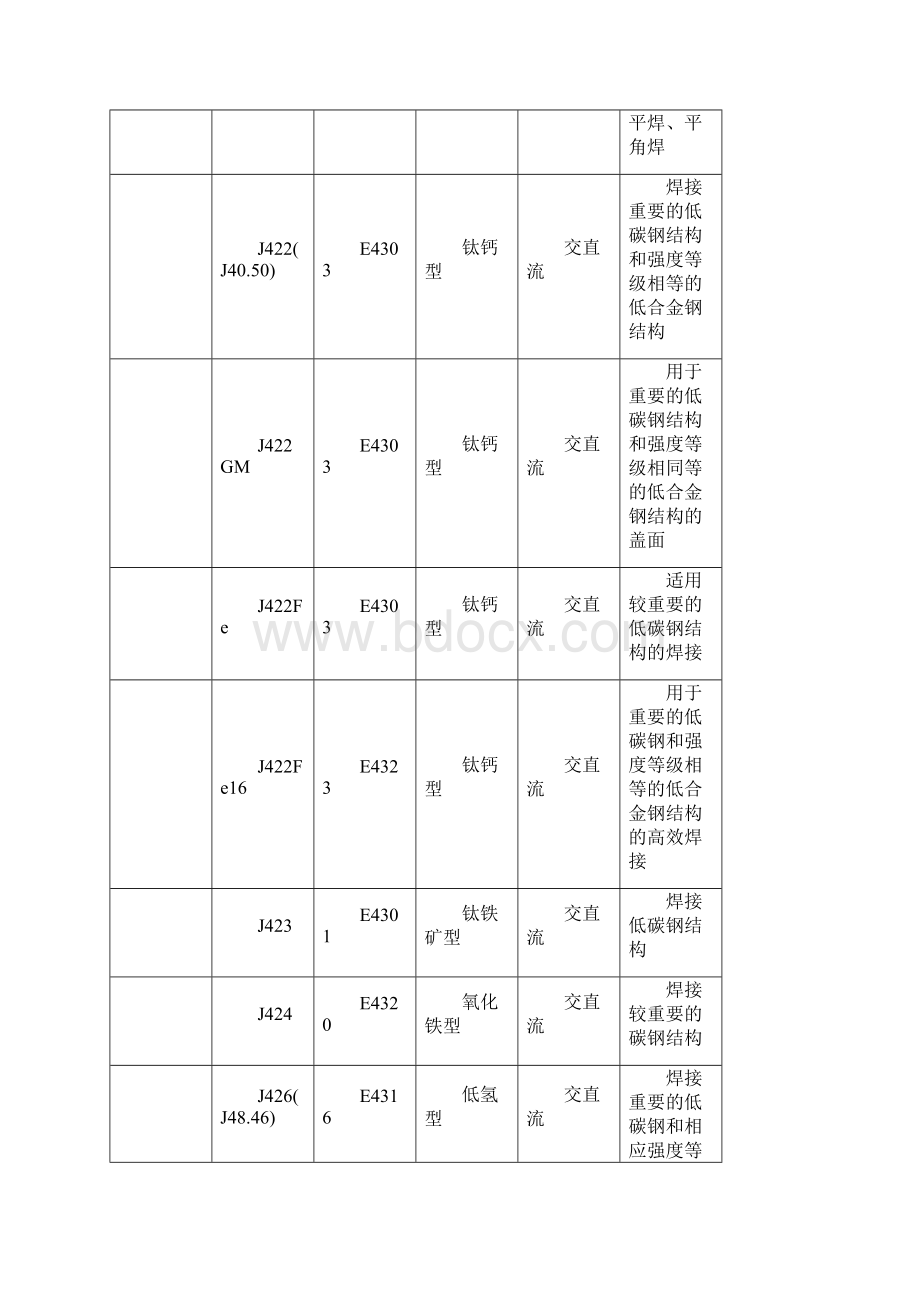 常用不锈钢选用的焊条.docx_第3页