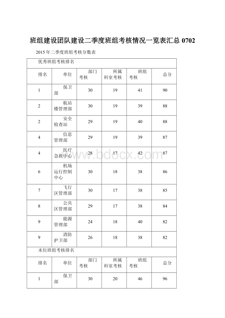 班组建设团队建设二季度班组考核情况一览表汇总0702.docx_第1页