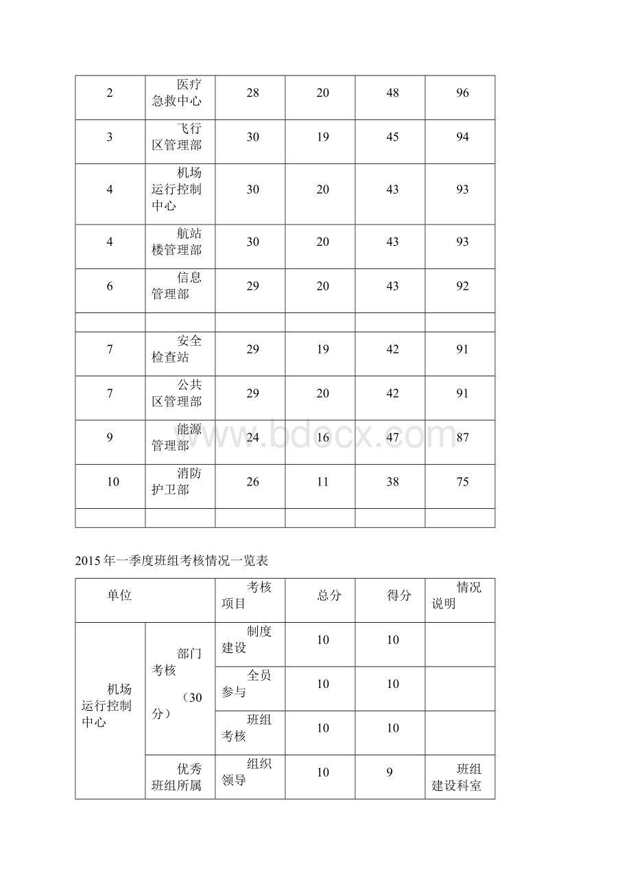 班组建设团队建设二季度班组考核情况一览表汇总0702Word文档格式.docx_第2页