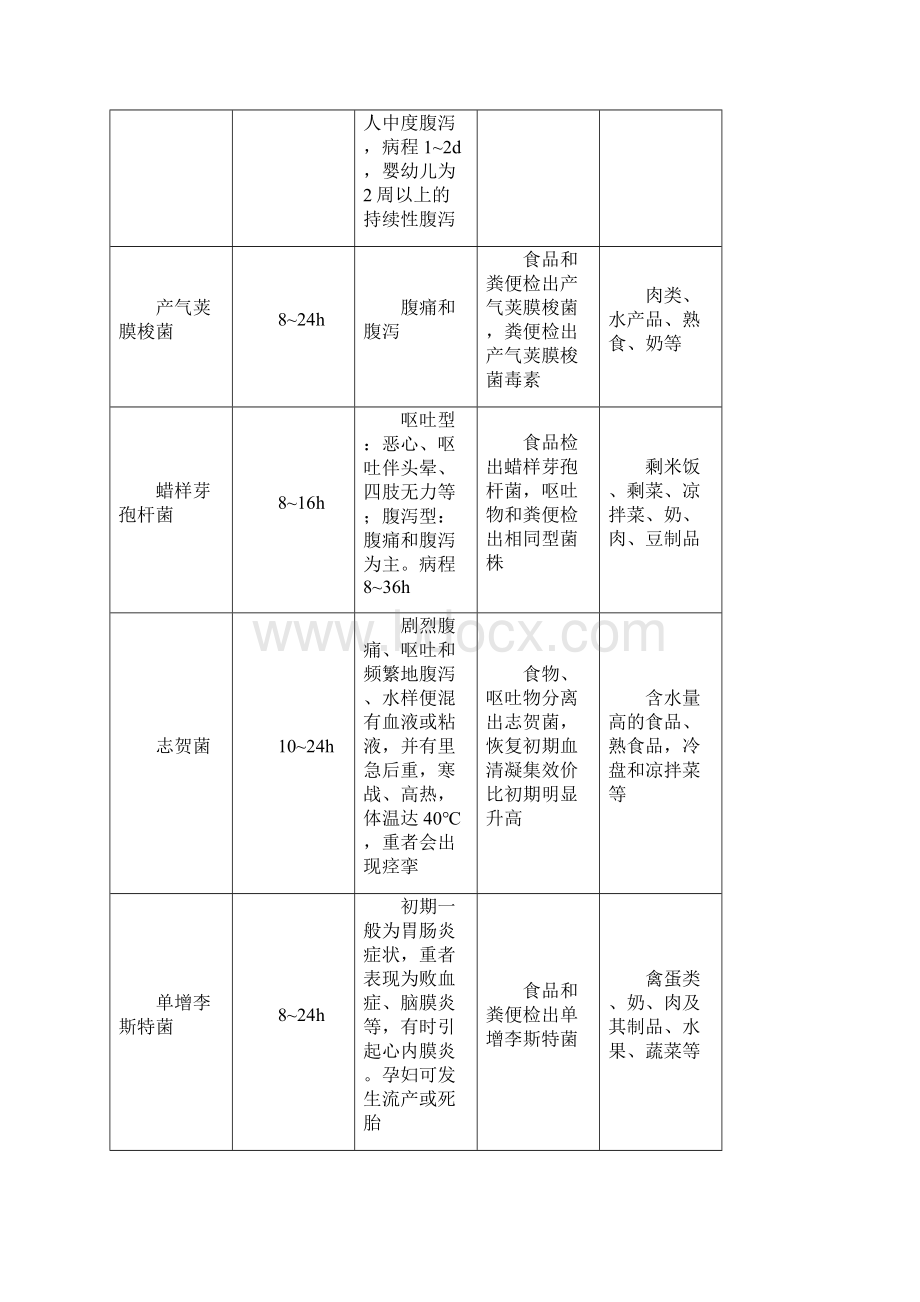 常见食物中毒表现一览表.docx_第3页