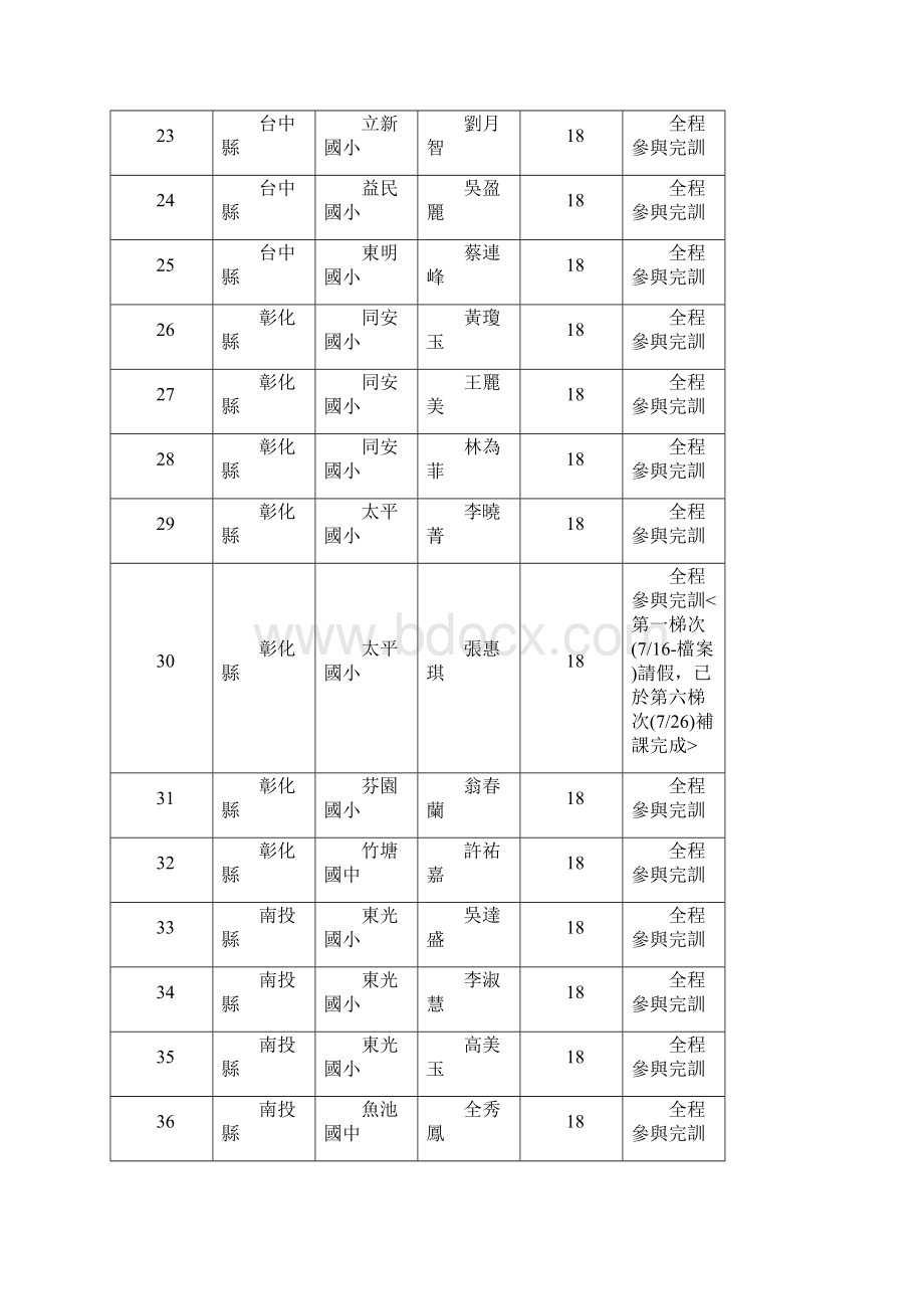 99年教育部教师专业发展评鉴中彰投区.docx_第3页