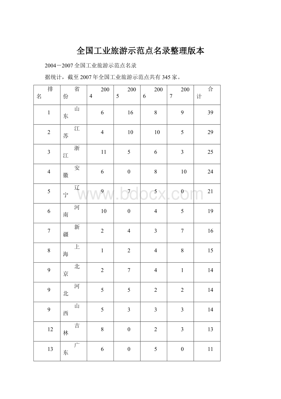 全国工业旅游示范点名录整理版本.docx_第1页