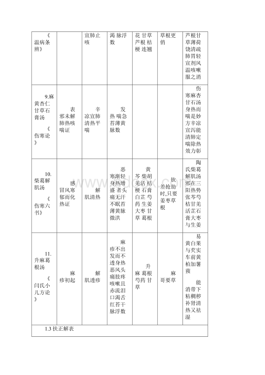 方剂学功效主治组成方歌带趣味记忆大全表格打印版.docx_第3页