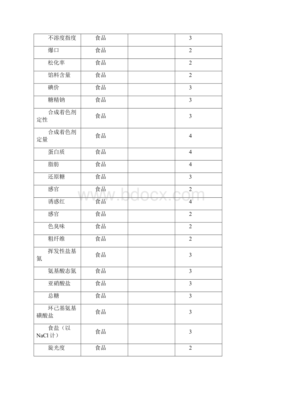 江门出入境检验检疫局检验检疫技术中心检测周期.docx_第2页