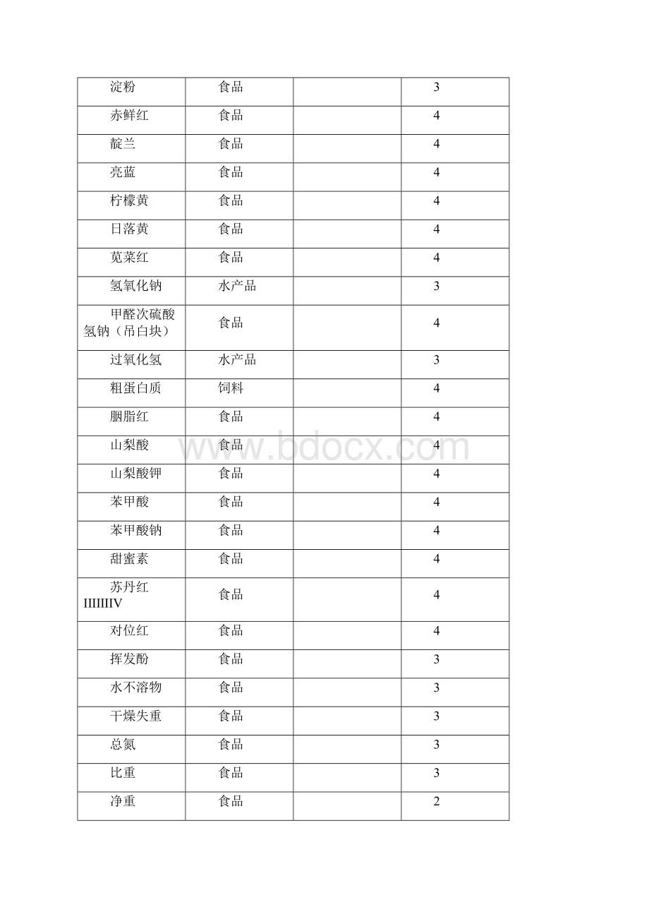 江门出入境检验检疫局检验检疫技术中心检测周期.docx_第3页