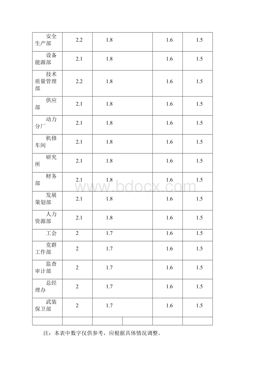 干部短期考核职务系数表.docx_第2页