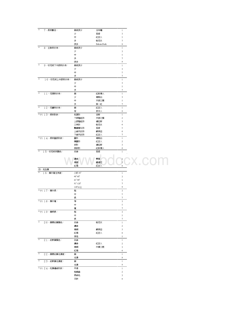 玫瑰花品种性状表.docx_第2页