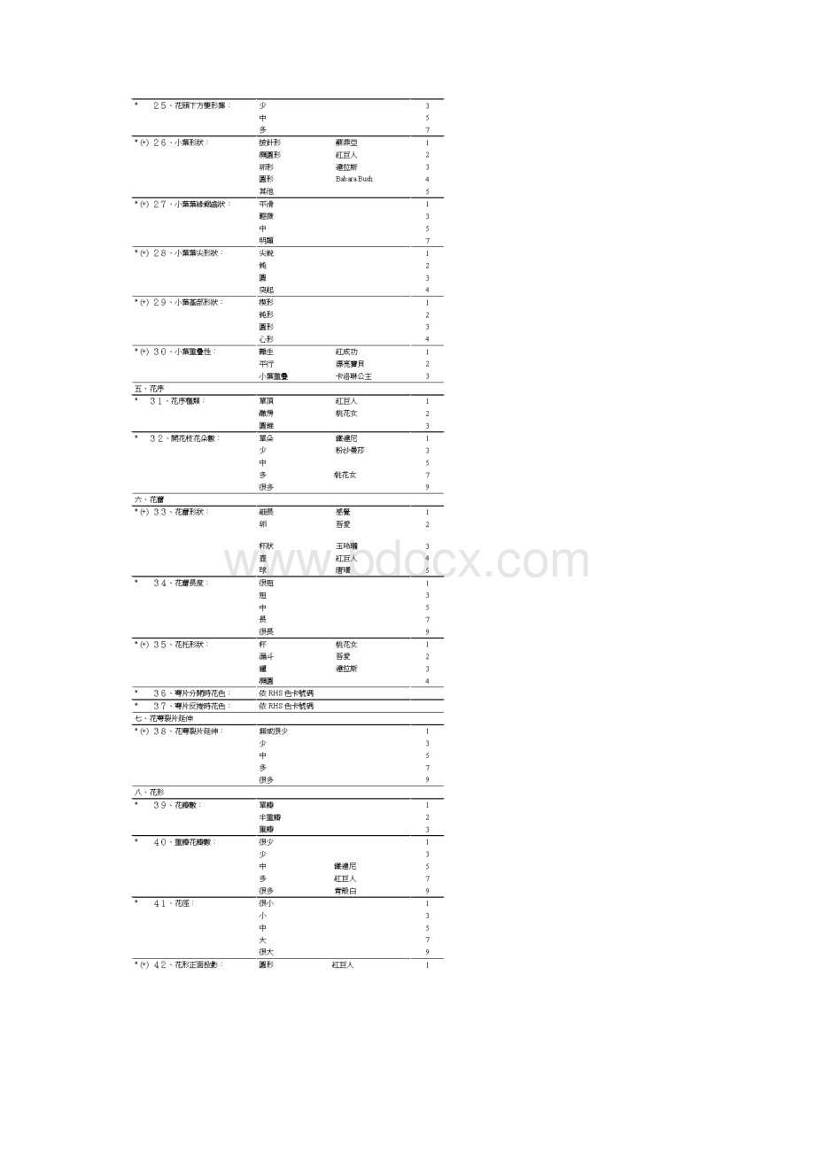 玫瑰花品种性状表.docx_第3页