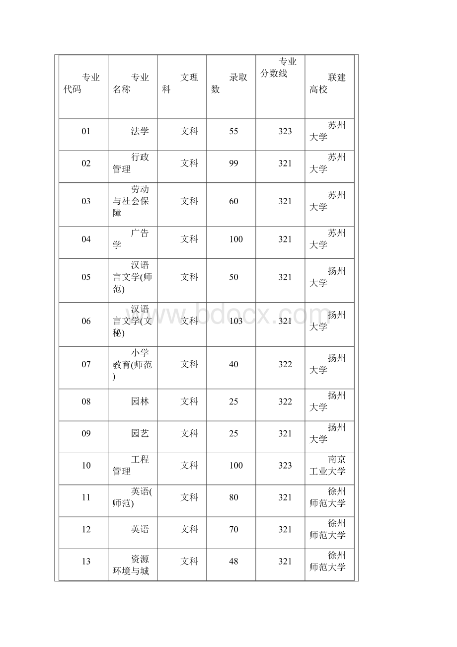 宿迁学院有关高校联建宿迁学院计划历年招生专业录取分数线最新Word下载.docx_第2页