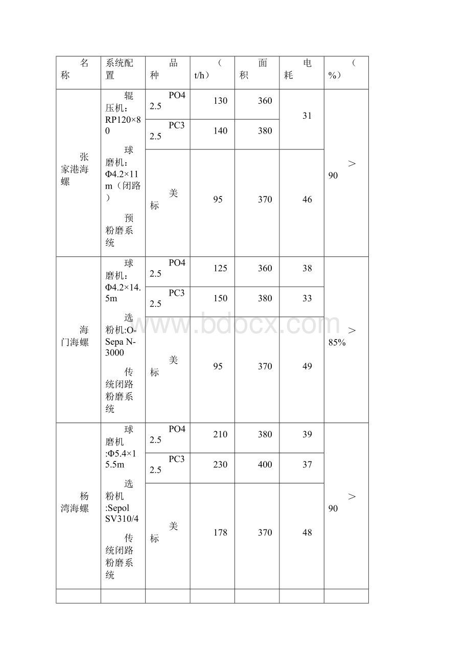 辊压机联合水泥粉磨系统生产运行及主机设备配置方案调研报告Word下载.docx_第2页