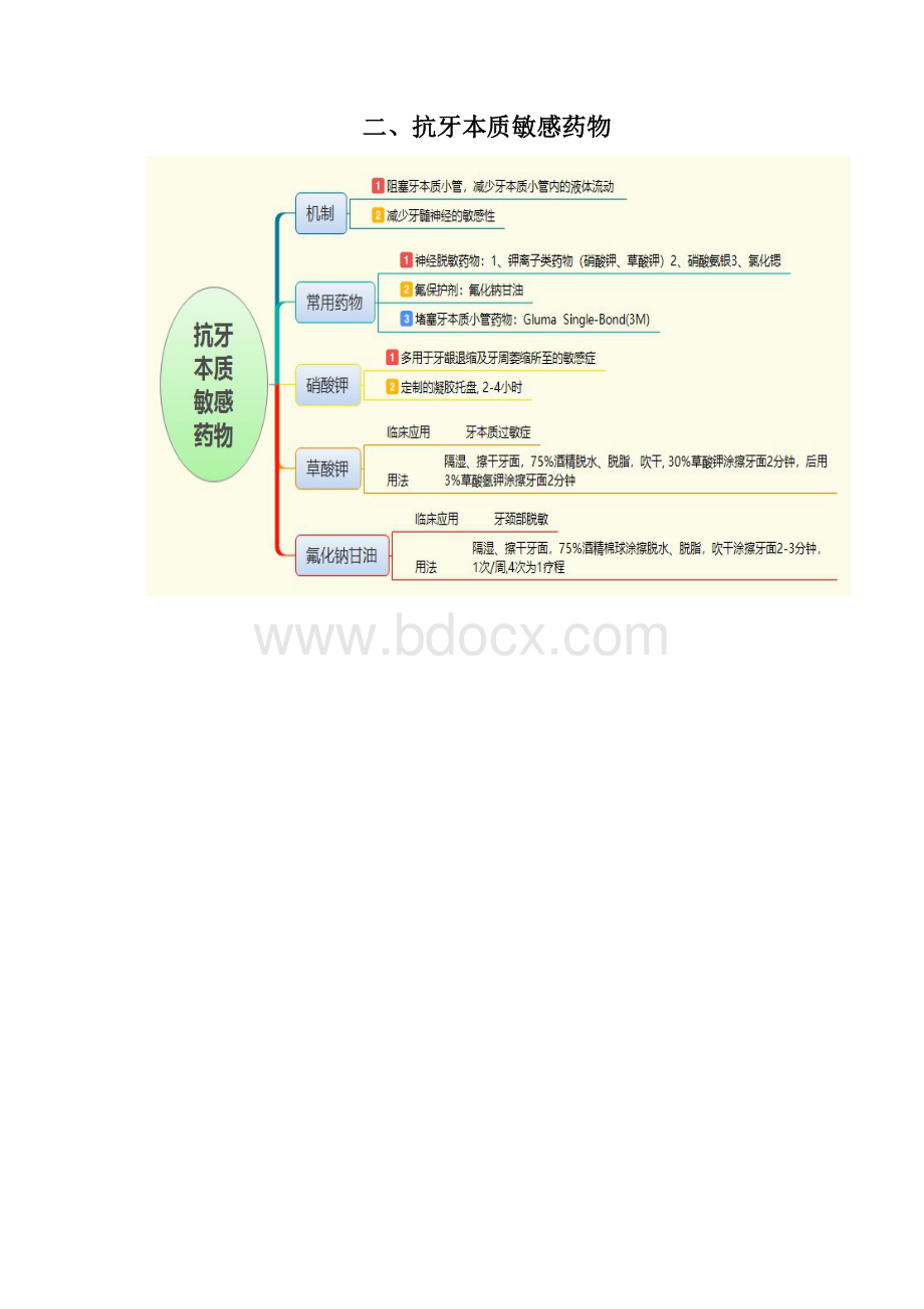 口腔临床药物学之牙体牙髓病 思维导图.docx_第3页