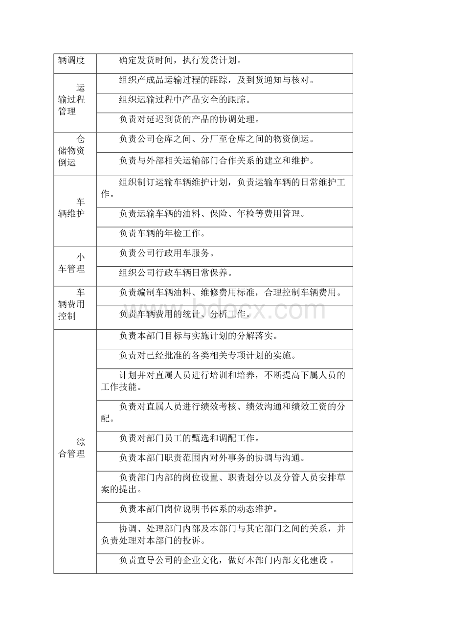 运输物流部岗位说明书汇编.docx_第2页