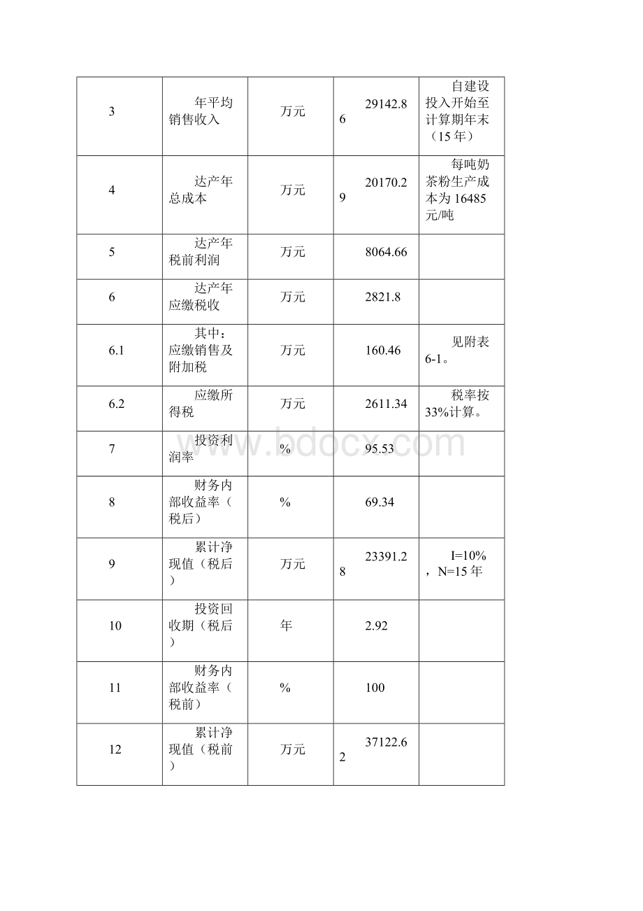 保健奶茶粉产品开发项目立项可行性研究报告书.docx_第3页