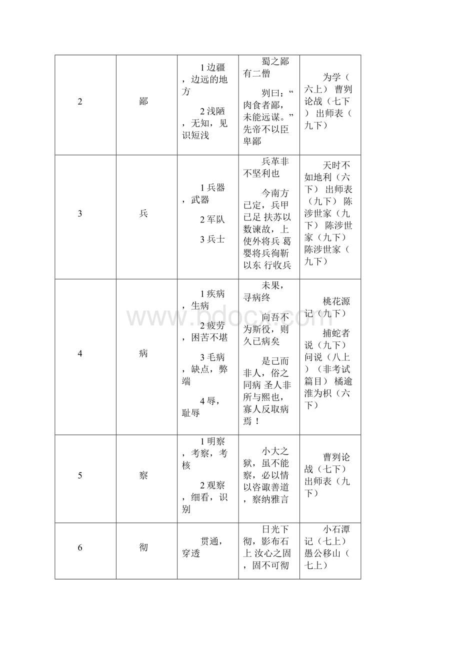 完整word版上海中考150个文言实词.docx_第2页