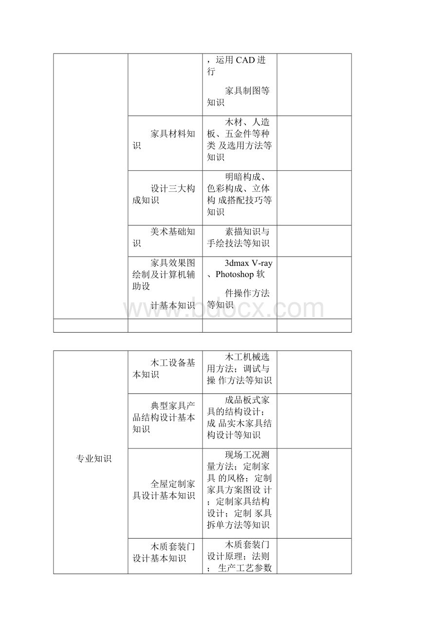 家具专业人才培养方案说明.docx_第2页