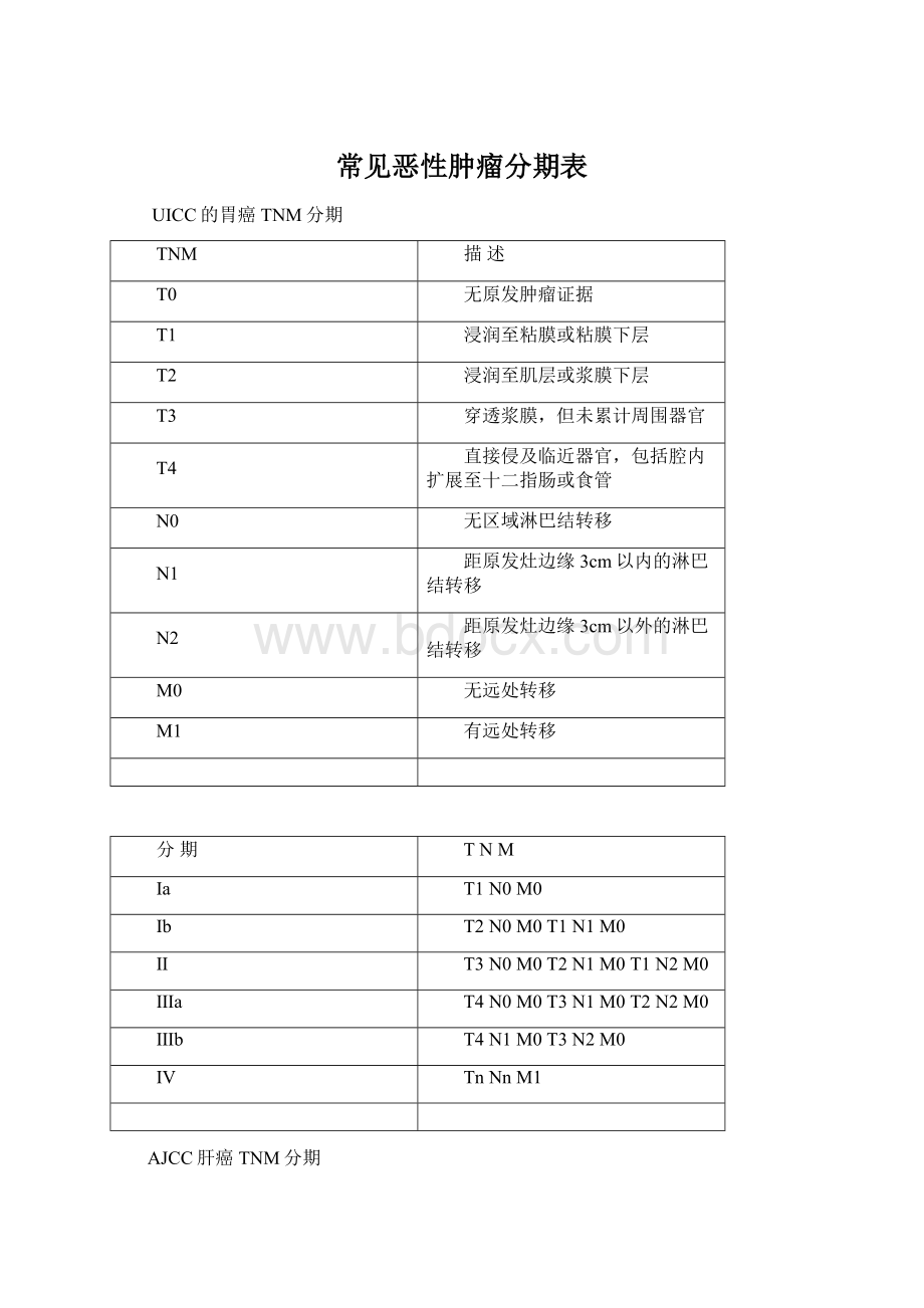 常见恶性肿瘤分期表.docx_第1页