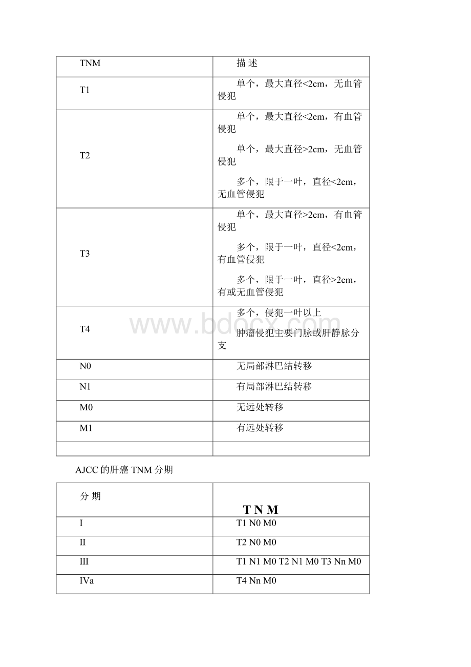 常见恶性肿瘤分期表.docx_第2页