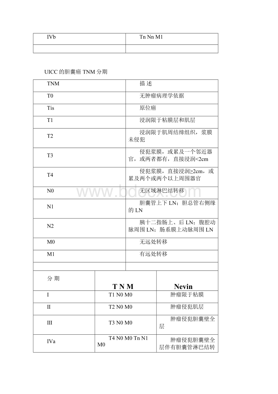 常见恶性肿瘤分期表Word文档格式.docx_第3页