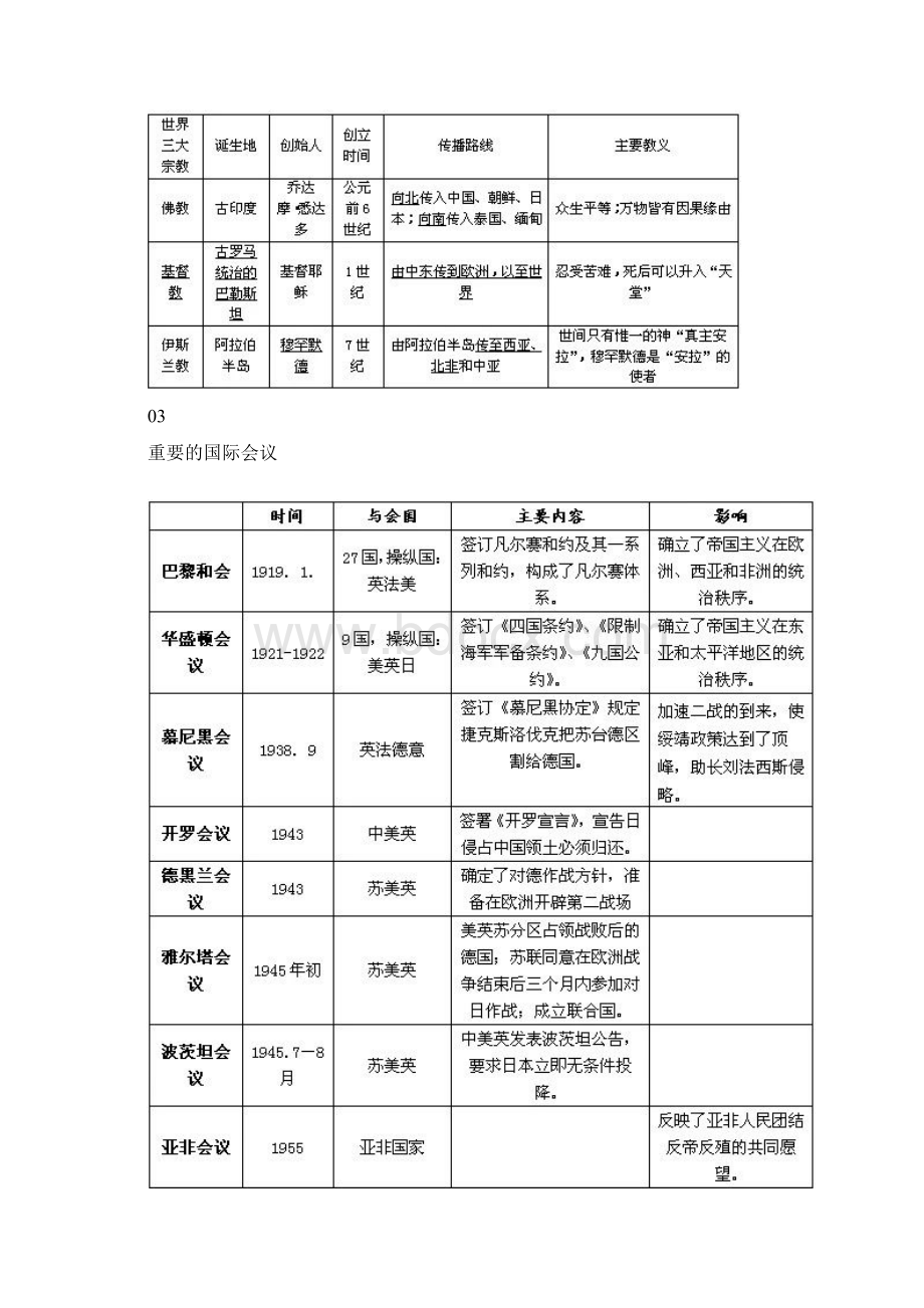 中考历史总复习不同角度的归纳历史知识Word文档下载推荐.docx_第2页