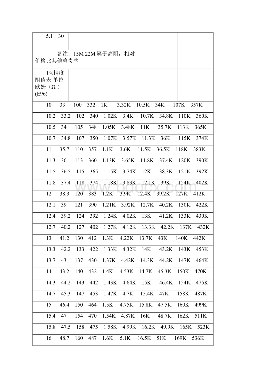 常用规格电阻一览电阻基本知识检测方法参数对应表.docx_第2页